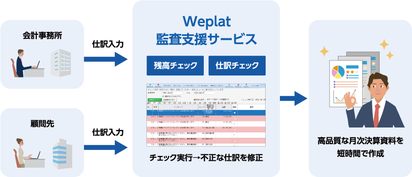 月次チェックの時間削減とチェック品質の標準化 向上を支援 Weplat 監査支援サービス 株式会社東洋の税務 会計サポート